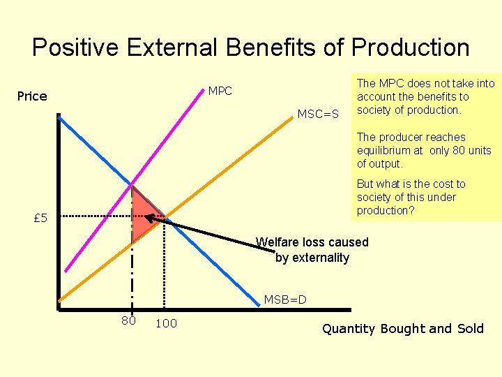 Positive External Benefits of Production MPC Price MSC=S The MPC does not take into