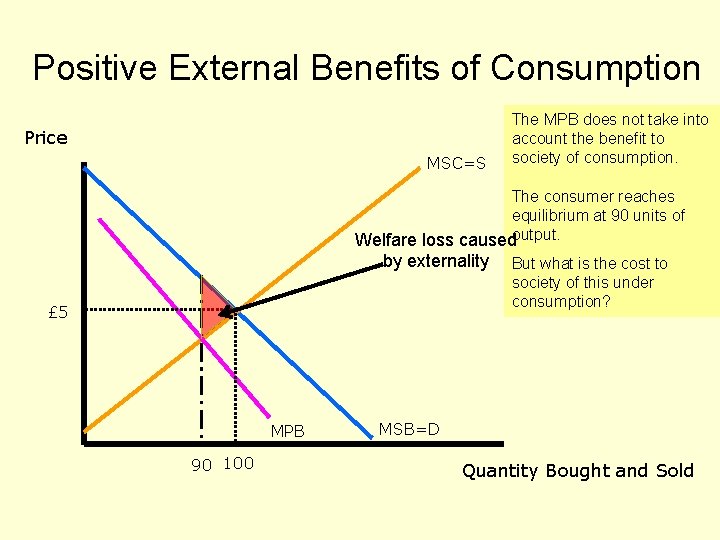Positive External Benefits of Consumption Price MSC=S The MPB does not take into account