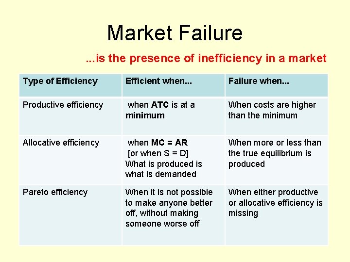 Market Failure. . . is the presence of inefficiency in a market Type of