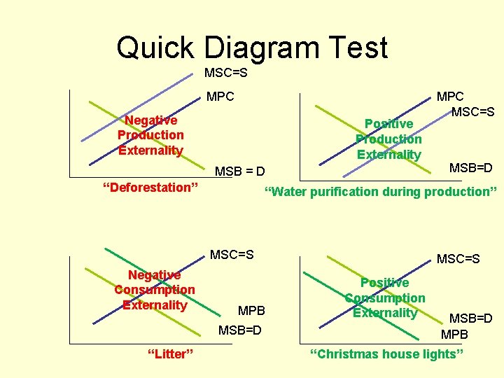 Quick Diagram Test MSC=S MPC Negative Production Externality Positive Production Externality MSB = D
