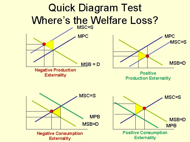 Quick Diagram Test Where’s the Welfare Loss? MSC=S MPC MSC=S MSB=D MSB = D