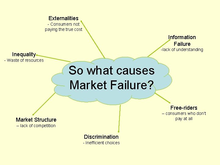 Externalities - Consumers not paying the true cost Information Failure -lack of understanding Inequality