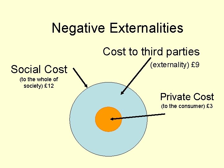 Negative Externalities Cost to third parties Social Cost (externality) £ 9 (to the whole