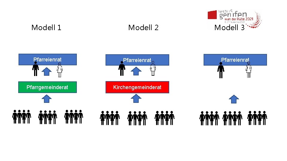 Modell 1 Modell 2 Pfarreienrat Pfarrgemeinderat Kirchengemeinderat Modell 3 Pfarreienrat 