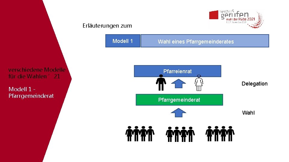 Erläuterungen zum Modell 1 verschiedene Modelle für die Wahlen ’ 21 Modell 1 Pfarrgemeinderat