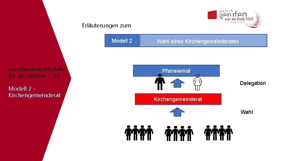 Erläuterungen zum Modell 2 verschiedene Modelle für die Wahlen ’ 21 Modell 2 Kirchengemeinderat