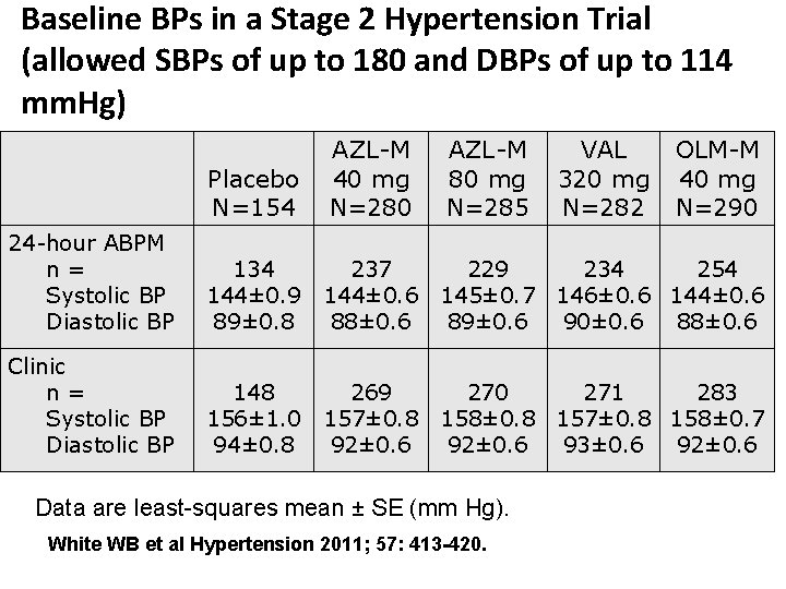 Baseline BPs in a Stage 2 Hypertension Trial (allowed SBPs of up to 180