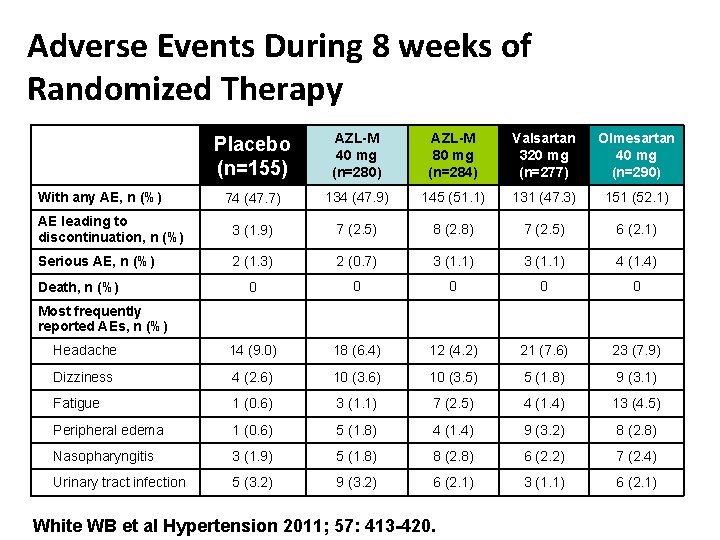 Adverse Events During 8 weeks of Randomized Therapy Placebo (n=155) AZL-M 40 mg (n=280)