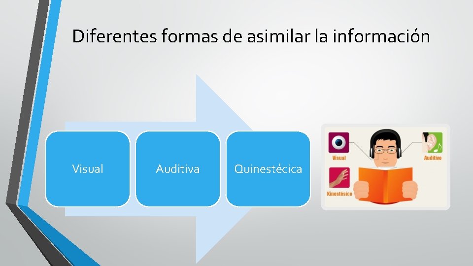 Diferentes formas de asimilar la información Visual Auditiva Quinestécica 