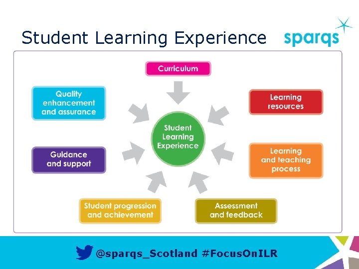 Student Learning Experience @sparqs_Scotland #Focus. On. ILR 