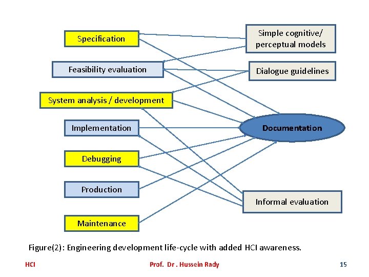 Simple cognitive/ perceptual models Specification Feasibility evaluation Dialogue guidelines System analysis / development Implementation