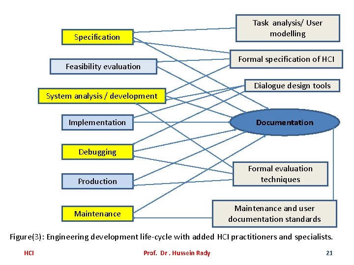 Task analysis/ User modelling Specification Formal specification of HCI Feasibility evaluation System analysis /