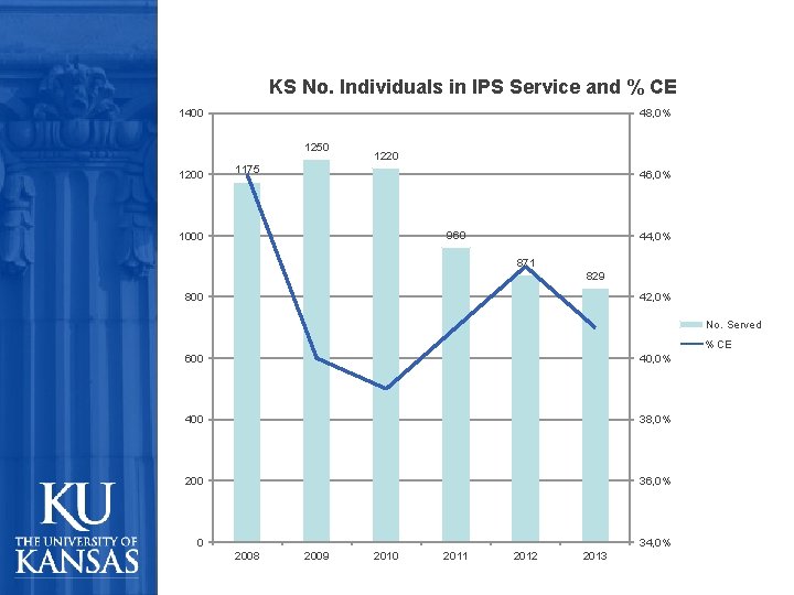 KS No. Individuals in IPS Service and % CE 1400 48, 0% 1250 1200