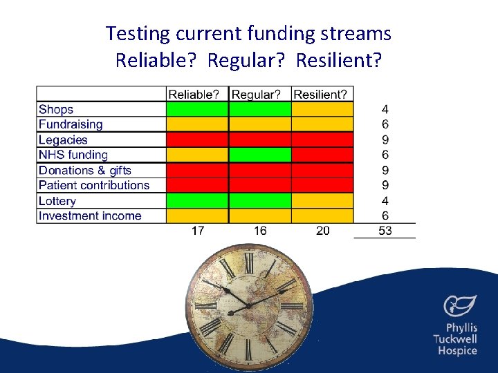 Testing current funding streams Reliable? Regular? Resilient? 