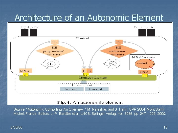 Architecture of an Autonomic Element Source: “Autonomic Computing: An Overview, ” M. Parashar, and