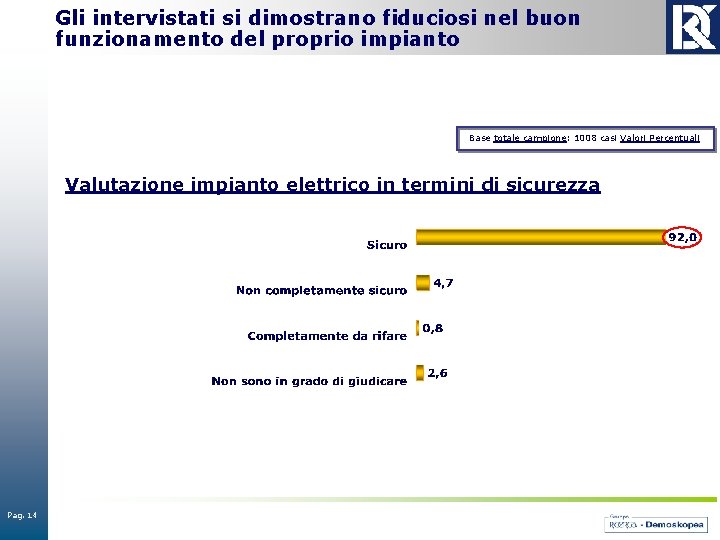 Gli intervistati si dimostrano fiduciosi nel buon funzionamento del proprio impianto Base totale campione: