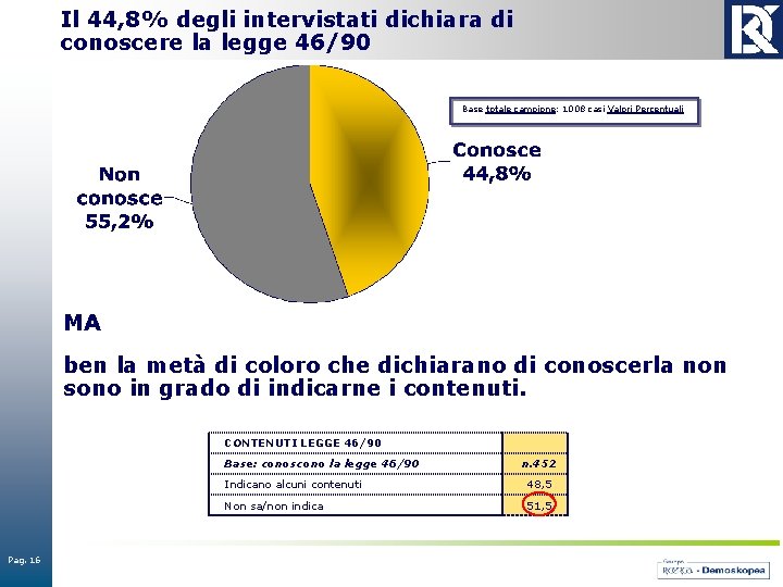 Il 44, 8% degli intervistati dichiara di conoscere la legge 46/90 Base totale campione: