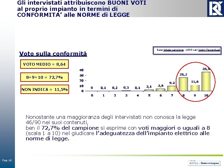 Gli intervistati attribuiscono BUONI VOTI al proprio impianto in termini di CONFORMITA’ alle NORME