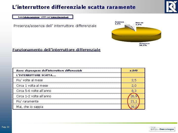 L’interruttore differenziale scatta raramente Base totale campione: 1008 casi Valori Percentuali Presenza/assenza dell’ interruttore