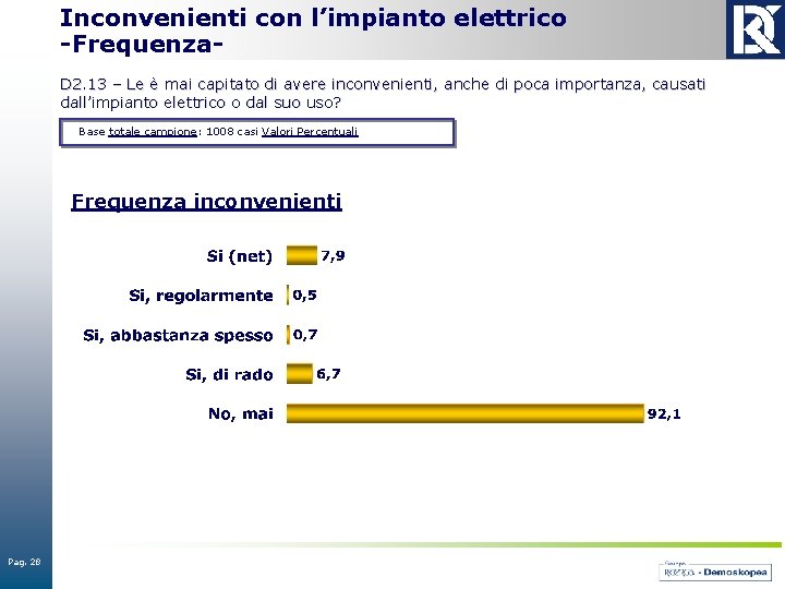 Inconvenienti con l’impianto elettrico -Frequenza. D 2. 13 – Le è mai capitato di