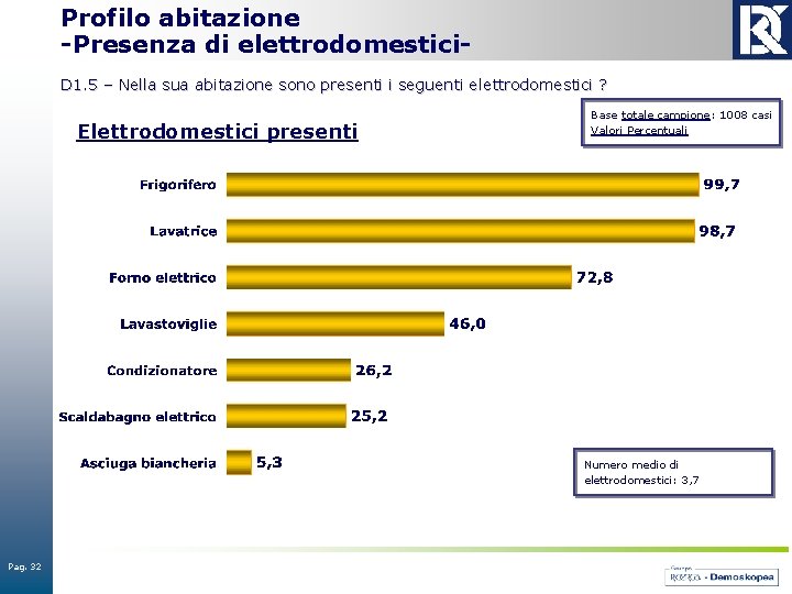 Profilo abitazione -Presenza di elettrodomestici. D 1. 5 – Nella sua abitazione sono presenti