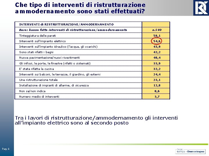 Che tipo di interventi di ristrutturazione ammodernamento sono stati effettuati? INTERVENTI di RISTRUTTURAZIONE/AMMODERNAMENTO Base: