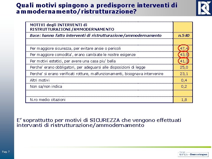 Quali motivi spingono a predisporre interventi di ammodernamento/ristrutturazione? MOTIVI degli INTERVENTI di RISTRUTTURAZIONE/AMMODERNAMENTO Base: