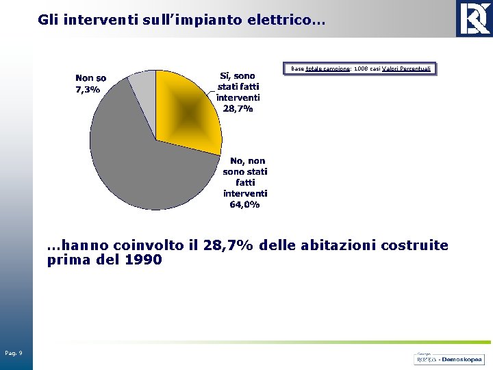 Gli interventi sull’impianto elettrico… Base totale campione: 1008 casi Valori Percentuali …hanno coinvolto il