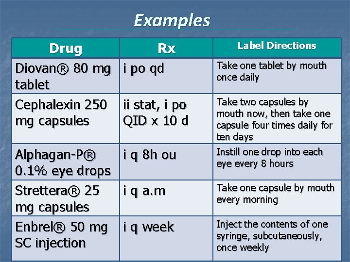 Examples Drug Rx Diovan® 80 mg i po qd tablet Cephalexin 250 ii stat,