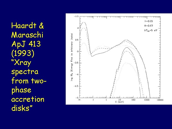 Haardt & Maraschi Ap. J 413 (1993) “Xray spectra from twophase accretion disks” 