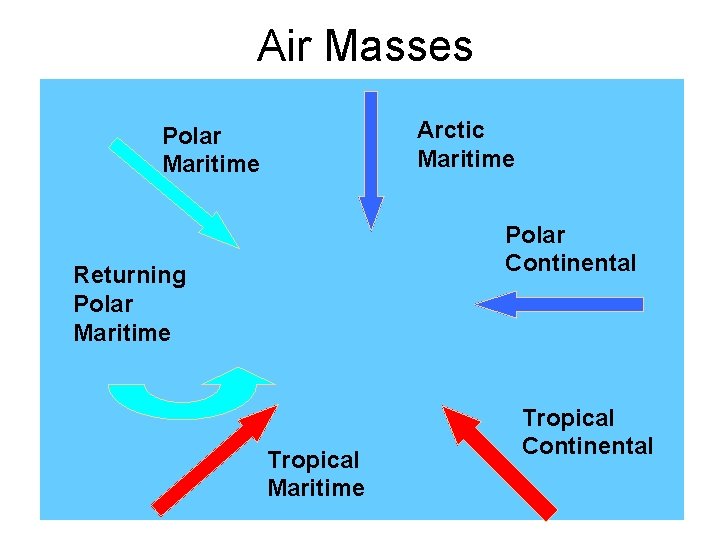 Air Masses Arctic Maritime Polar Continental Returning Polar Maritime Tropical Continental 