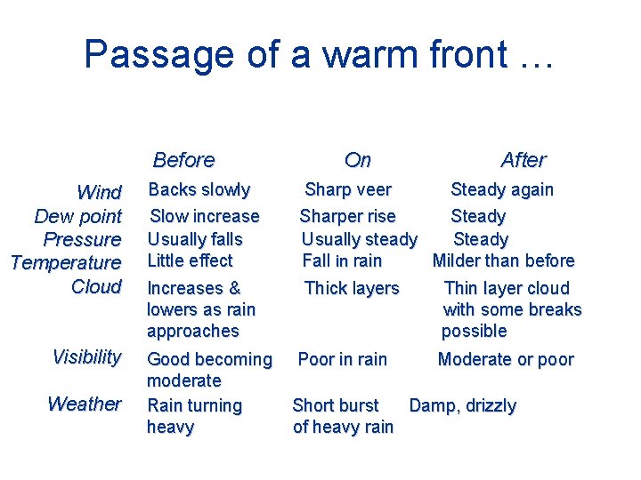 Passage of a warm front … Before Wind Dew point Pressure Temperature Cloud Visibility