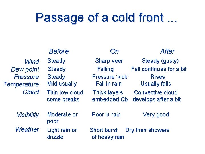 Passage of a cold front. . . Before On After Wind Dew point Pressure