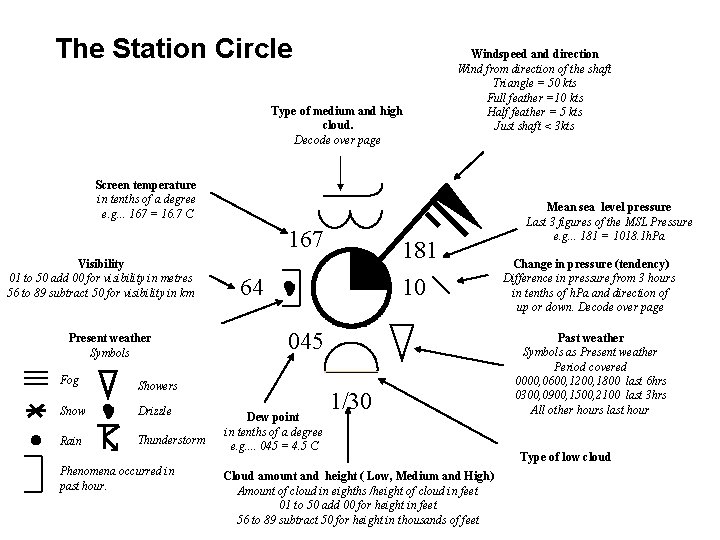 The Station Circle Type of medium and high cloud. Decode over page Windspeed and