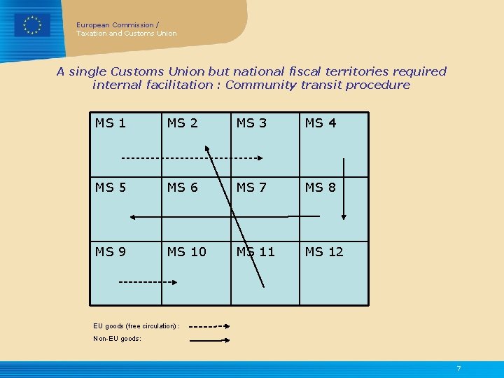European Commission / Taxation and Customs Union A single Customs Union but national fiscal