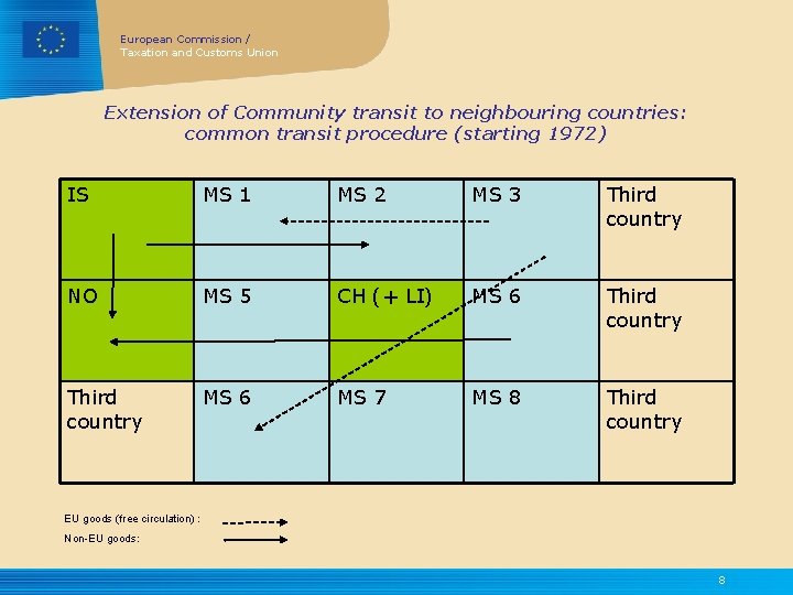 European Commission / Taxation and Customs Union Extension of Community transit to neighbouring countries: