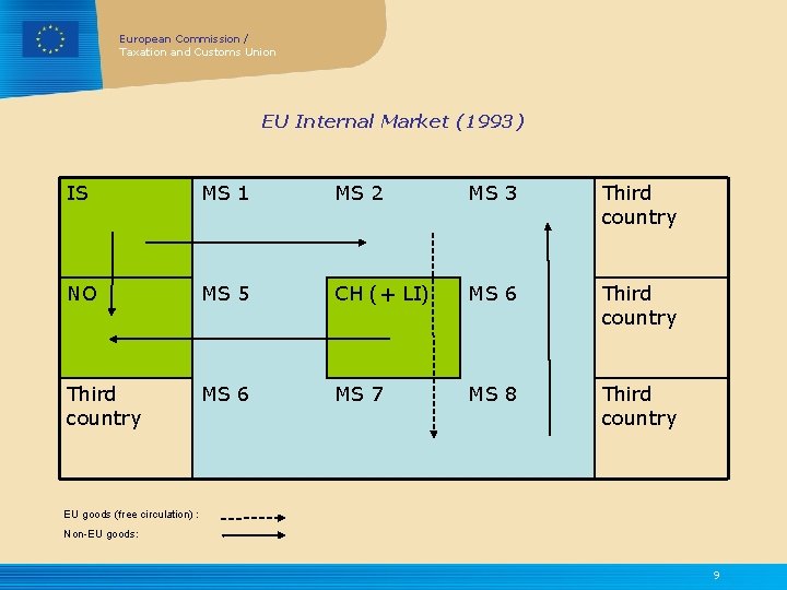 European Commission / Taxation and Customs Union EU Internal Market (1993) IS MS 1