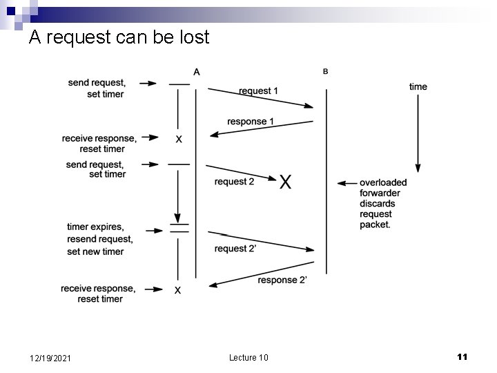 A request can be lost 12/19/2021 Lecture 10 11 