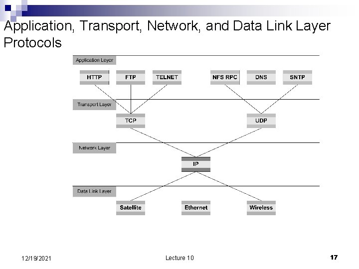 Application, Transport, Network, and Data Link Layer Protocols 12/19/2021 Lecture 10 17 