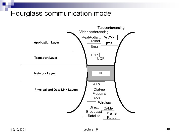 Hourglass communication model 12/19/2021 Lecture 10 18 