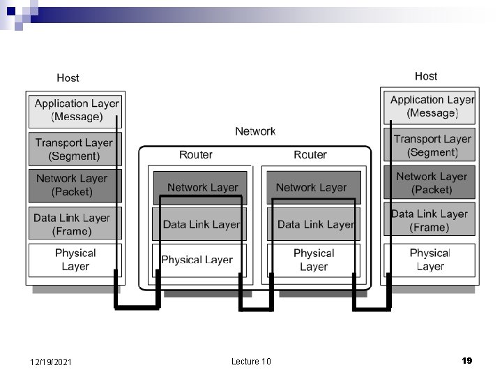 12/19/2021 Lecture 10 19 
