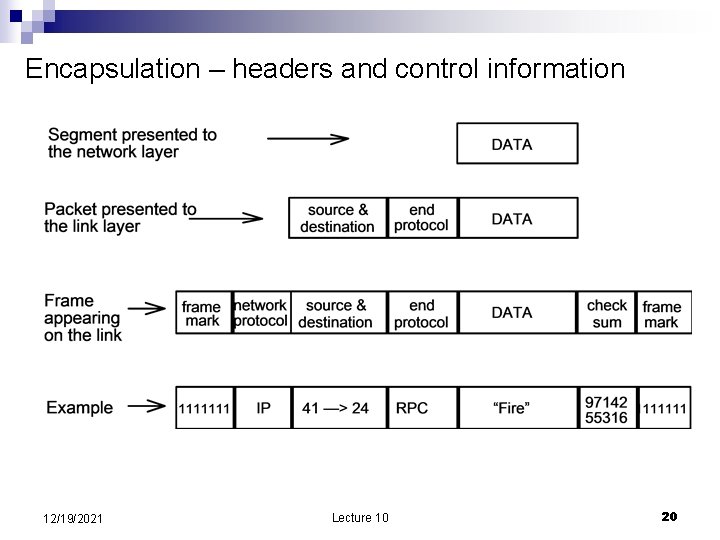 Encapsulation – headers and control information 12/19/2021 Lecture 10 20 