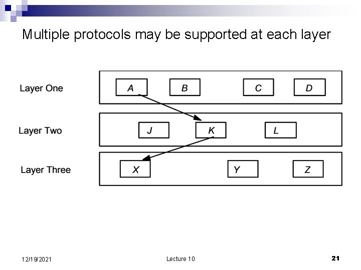 Multiple protocols may be supported at each layer 12/19/2021 Lecture 10 21 