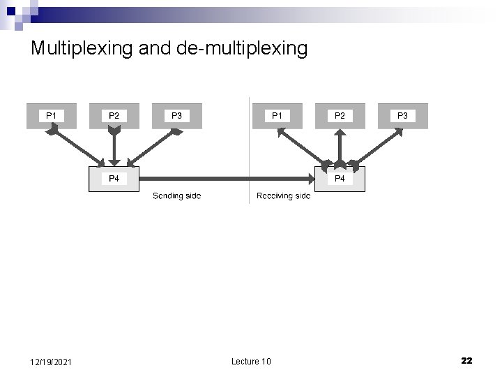 Multiplexing and de-multiplexing 12/19/2021 Lecture 10 22 