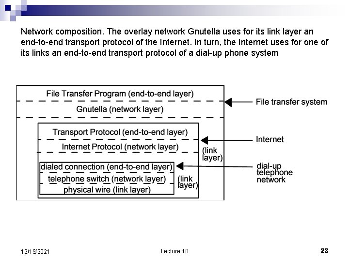 Network composition. The overlay network Gnutella uses for its link layer an end-to-end transport