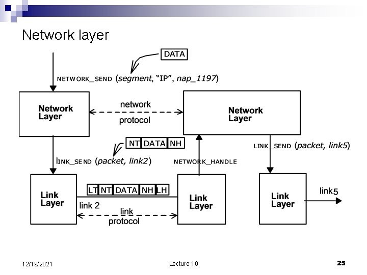 Network layer 12/19/2021 Lecture 10 25 