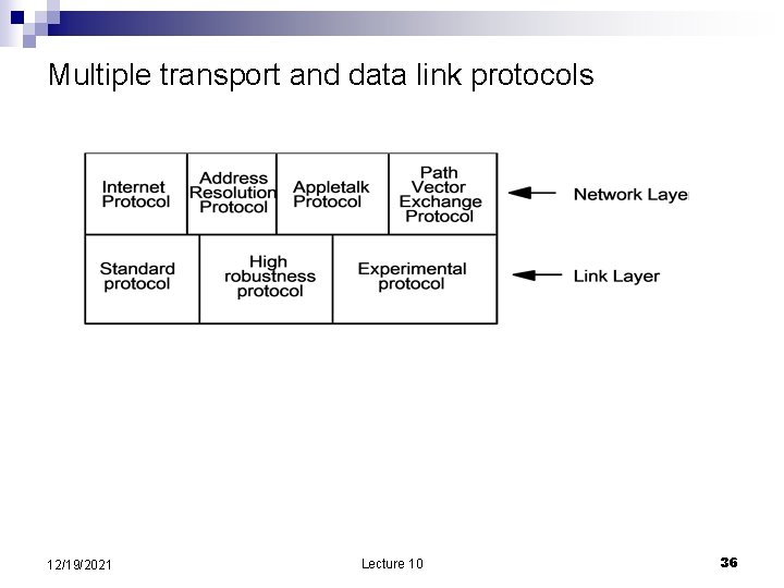 Multiple transport and data link protocols 12/19/2021 Lecture 10 36 