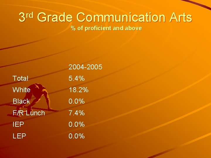 3 rd Grade Communication Arts % of proficient and above 2004 -2005 Total 5.