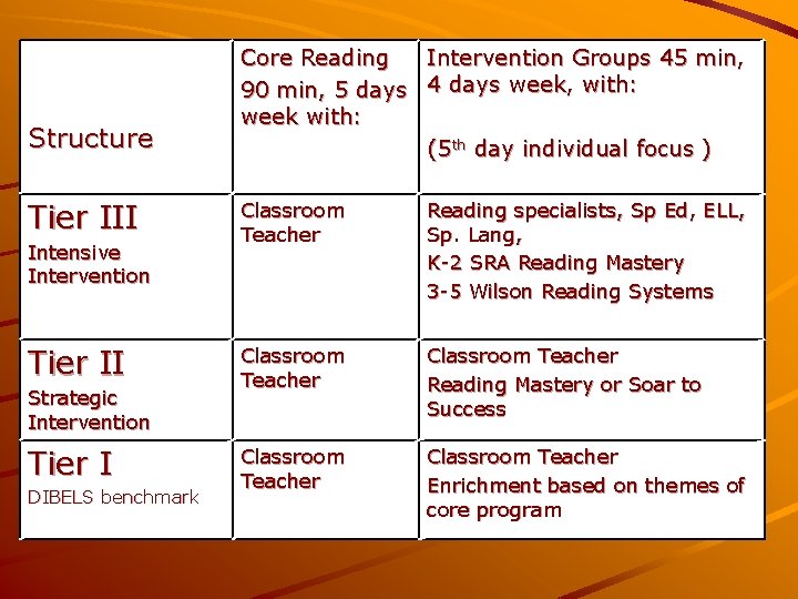 Structure Tier III Intensive Intervention Tier II Strategic Intervention Tier I DIBELS benchmark Core