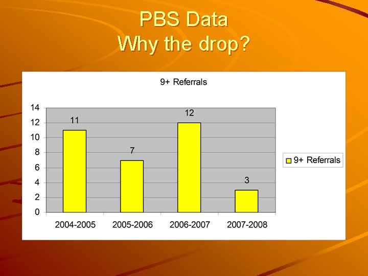 PBS Data Why the drop? 